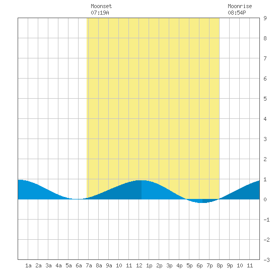 Cormorant Point tide chart for Friday, August 12, 2022