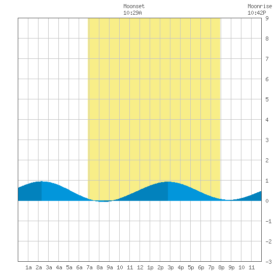 Cormorant Point tide chart for Monday, August 15, 2022