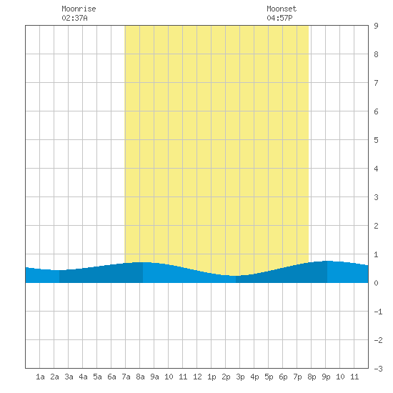 Cormorant Point tide chart for Monday, August 22, 2022