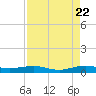 Cormorant Point tide chart for Monday, August 22, 2022