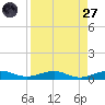 Cormorant Point tide chart for Saturday, August 27, 2022