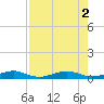 Cormorant Point tide chart for Tuesday, August 2, 2022