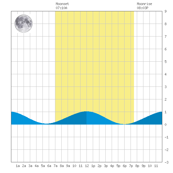Cormorant Point tide chart for Saturday, September 10, 2022