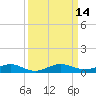 Cormorant Point tide chart for Wednesday, September 14, 2022