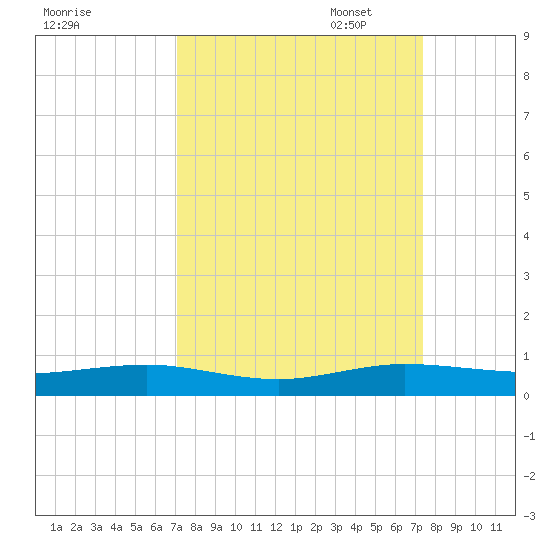 Cormorant Point tide chart for Sunday, September 18, 2022