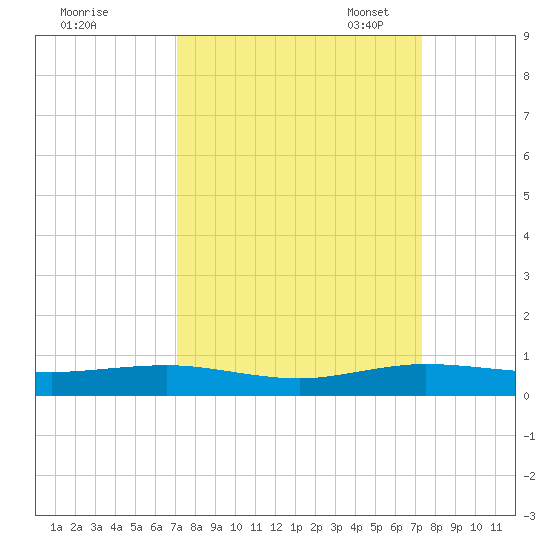 Cormorant Point tide chart for Monday, September 19, 2022