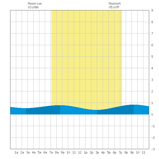 Cormorant Point tide chart for Wednesday, September 21, 2022