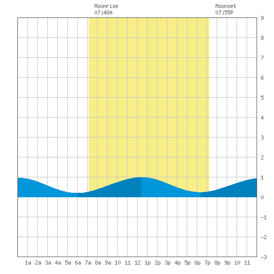 Cormorant Point tide chart for Monday, September 26, 2022