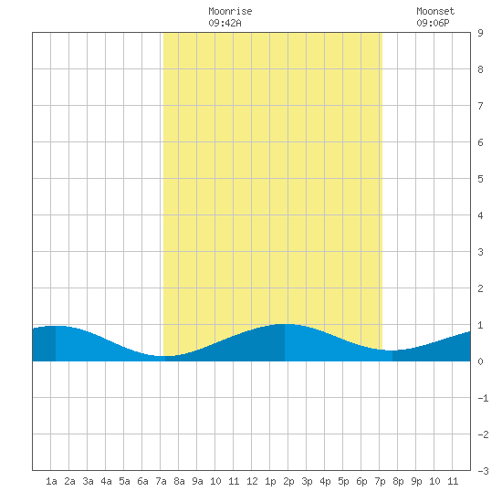 Cormorant Point tide chart for Wednesday, September 28, 2022