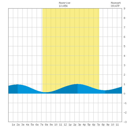 Cormorant Point tide chart for Thursday, September 29, 2022