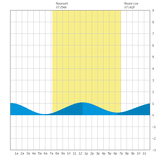 Cormorant Point tide chart for Monday, October 10, 2022