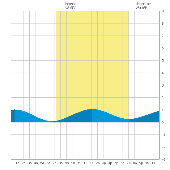 Cormorant Point tide chart for Tuesday, October 11, 2022
