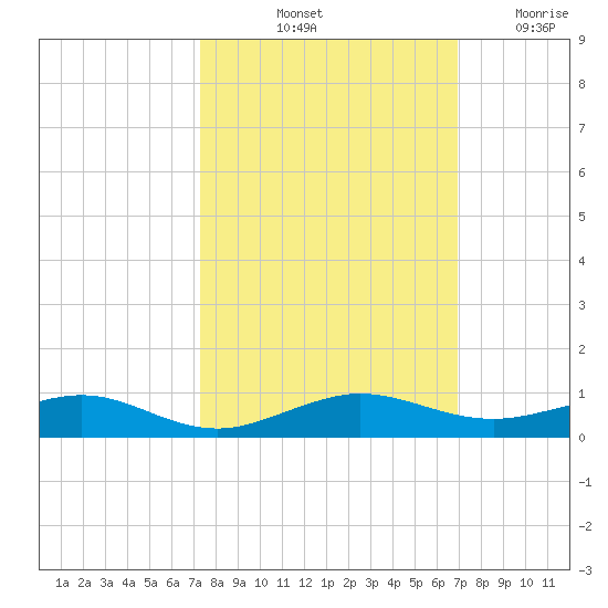 Cormorant Point tide chart for Thursday, October 13, 2022