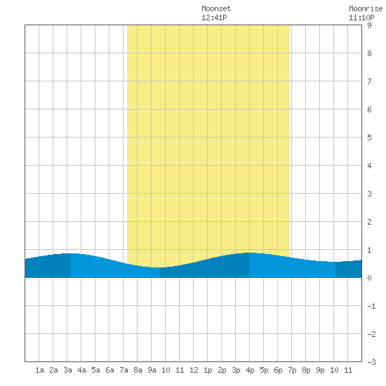 Cormorant Point tide chart for Saturday, October 15, 2022