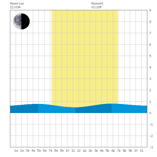 Cormorant Point tide chart for Monday, October 17, 2022