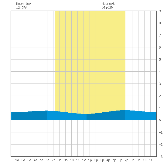 Cormorant Point tide chart for Tuesday, October 18, 2022