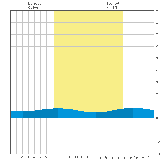 Cormorant Point tide chart for Thursday, October 20, 2022