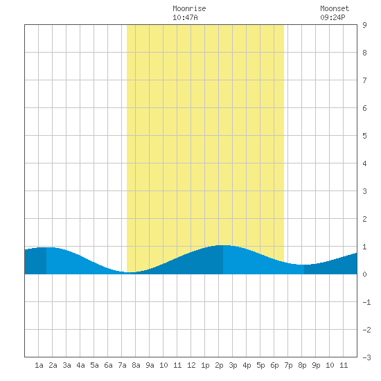 Cormorant Point tide chart for Friday, October 28, 2022
