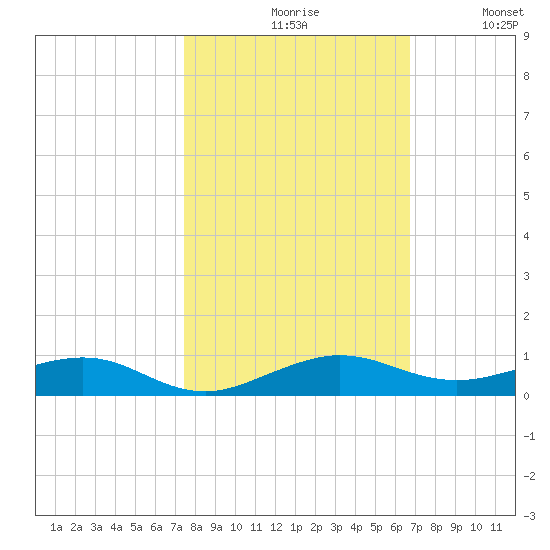 Cormorant Point tide chart for Saturday, October 29, 2022