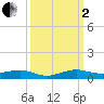 Cormorant Point tide chart for Sunday, October 2, 2022
