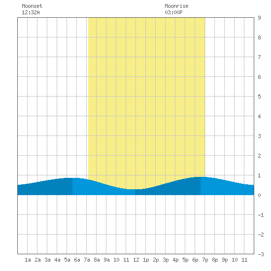 Cormorant Point tide chart for Monday, October 3, 2022