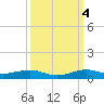 Cormorant Point tide chart for Tuesday, October 4, 2022