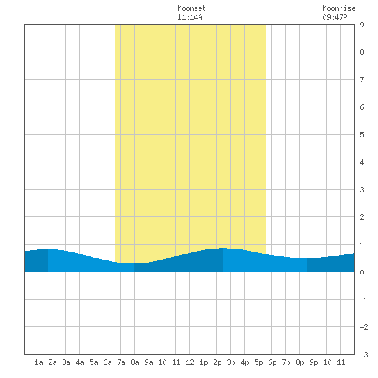 Cormorant Point tide chart for Sunday, November 13, 2022