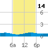 Cormorant Point tide chart for Monday, November 14, 2022