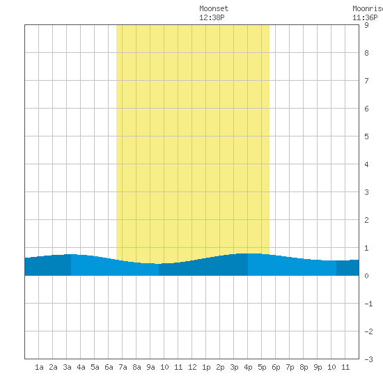 Cormorant Point tide chart for Tuesday, November 15, 2022