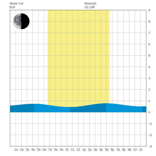 Cormorant Point tide chart for Wednesday, November 16, 2022