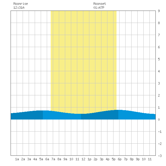Cormorant Point tide chart for Thursday, November 17, 2022