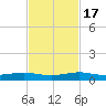 Cormorant Point tide chart for Thursday, November 17, 2022
