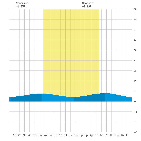 Cormorant Point tide chart for Friday, November 18, 2022