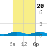 Cormorant Point tide chart for Sunday, November 20, 2022