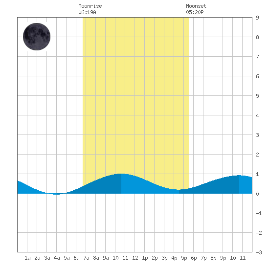 Cormorant Point tide chart for Wednesday, November 23, 2022