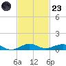 Cormorant Point tide chart for Wednesday, November 23, 2022