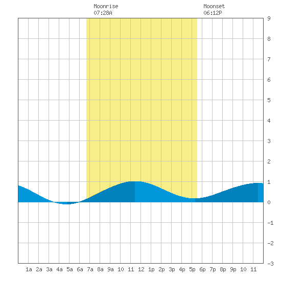 Cormorant Point tide chart for Thursday, November 24, 2022