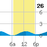 Cormorant Point tide chart for Saturday, November 26, 2022