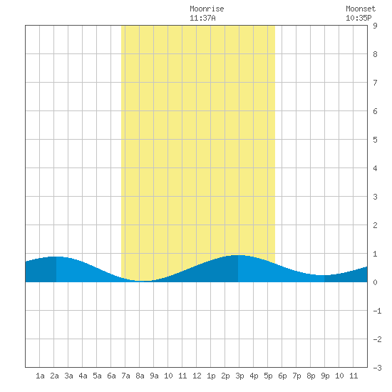 Cormorant Point tide chart for Monday, November 28, 2022