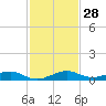 Cormorant Point tide chart for Monday, November 28, 2022