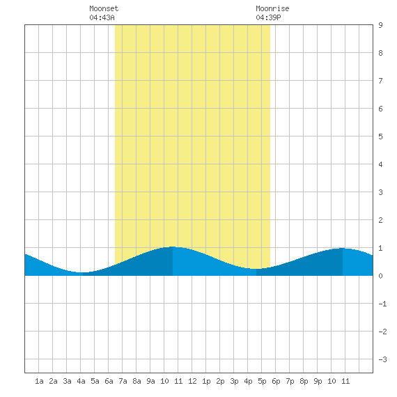 Cormorant Point tide chart for Sunday, November 6, 2022
