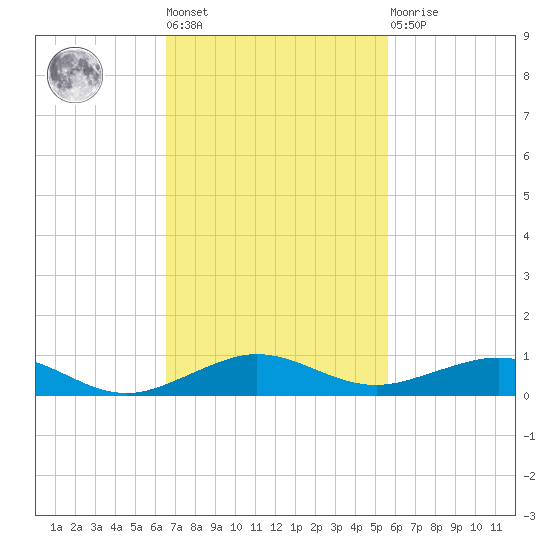Cormorant Point tide chart for Tuesday, November 8, 2022