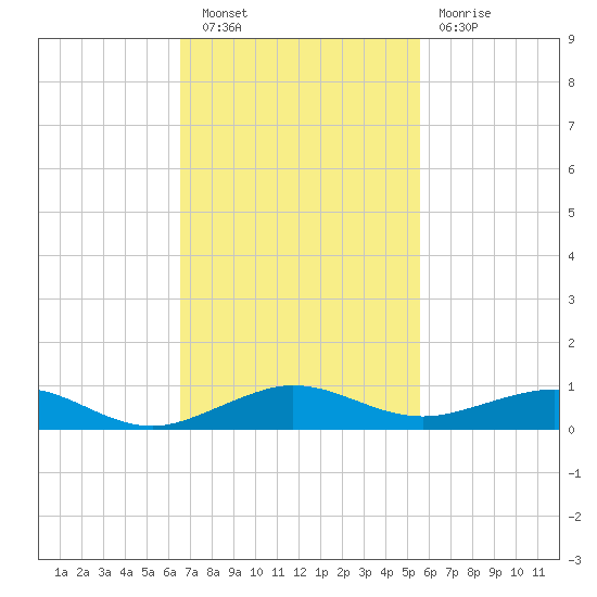 Cormorant Point tide chart for Wednesday, November 9, 2022
