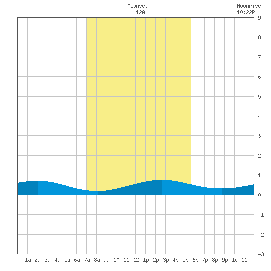 Cormorant Point tide chart for Tuesday, December 13, 2022