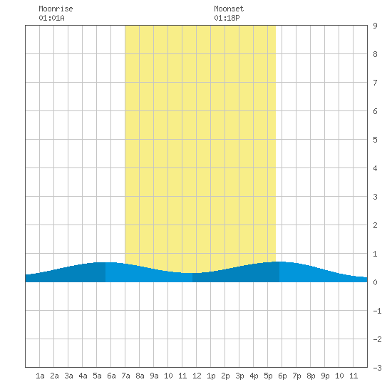 Cormorant Point tide chart for Saturday, December 17, 2022