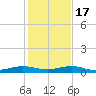 Cormorant Point tide chart for Saturday, December 17, 2022