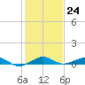 Cormorant Point tide chart for Saturday, December 24, 2022