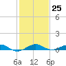 Cormorant Point tide chart for Sunday, December 25, 2022