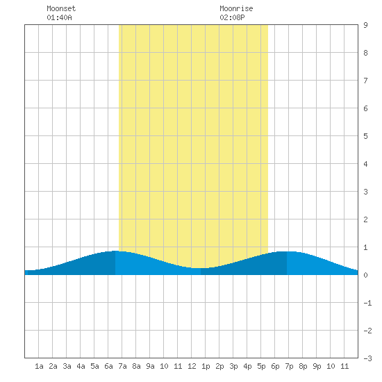 Cormorant Point tide chart for Friday, December 2, 2022