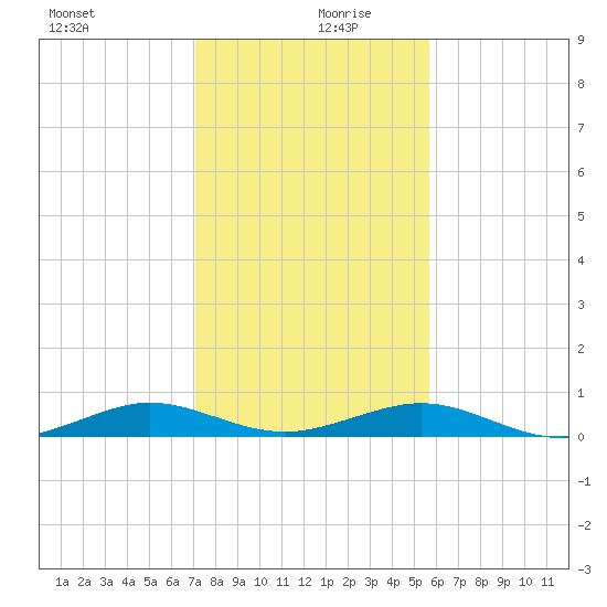 Cormorant Point tide chart for Friday, December 30, 2022
